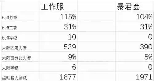 巨龙奶妈阵容搭配推荐图(云顶之弈奶妈主c阵容)插图3
