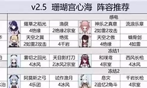 珊瑚宫心海推荐阵容插图