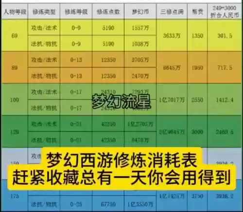 梦幻西游最好的点修方法插图