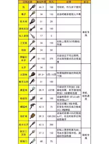 决斗求生哪里找到好武器插图