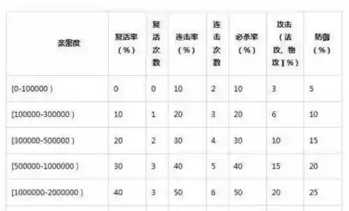 问道手游法宝特殊技能亲密无间插图1
