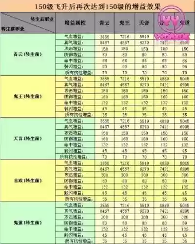 各职业飞升青云的造化技能对比_1插图1