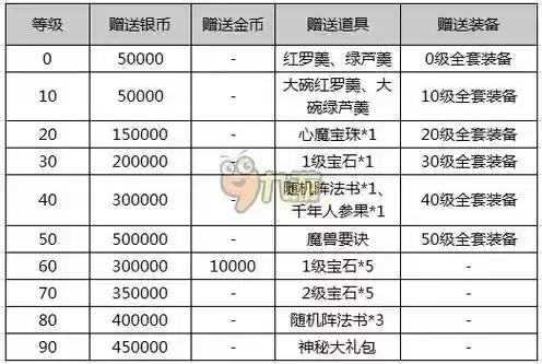 梦幻西游首冲礼包奖励插图1