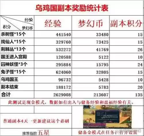 梦幻西游副本赚钱攻略