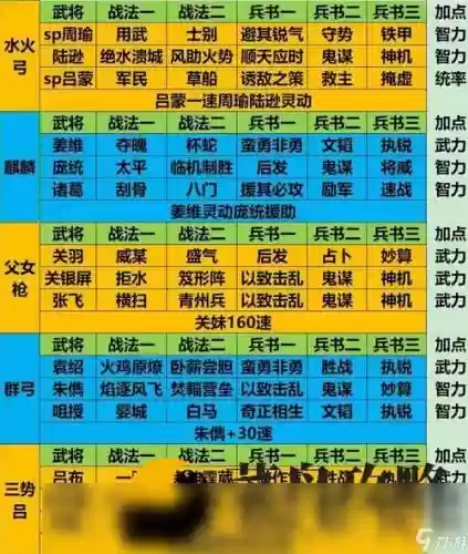 三国志13阵容搭配什么