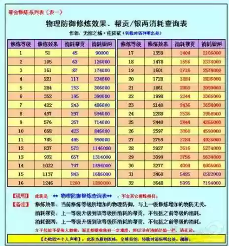 倩女幽魂秘术技能升级消耗插图