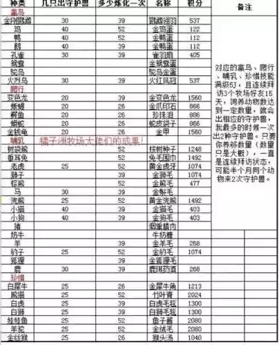 梦幻西游牧场鸭蛋值多少钱插图1