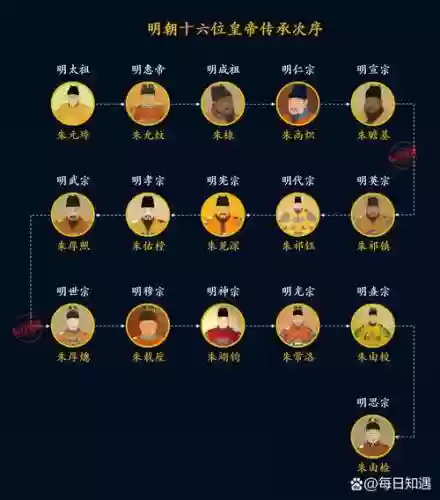明朝时代阵容插图1