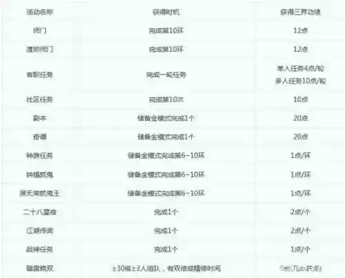 梦幻西游三界功德调整插图1