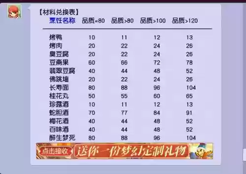 梦幻西游手游烹饪一般练到多少级插图