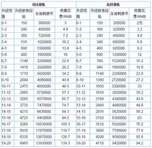 梦幻西游21修点到23修多少钱插图1