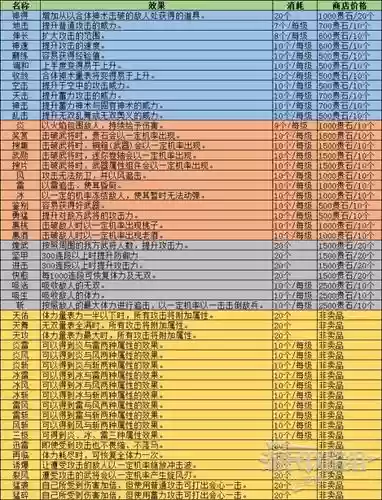 无双大蛇武器属性怎么选插图1