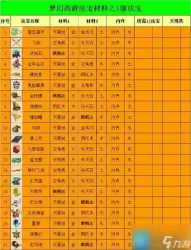 梦幻西游1级法宝合成摆放位置插图