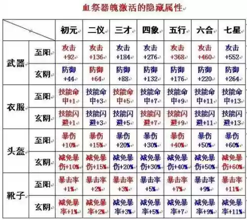 诛仙装备什么时候血祭最好6插图