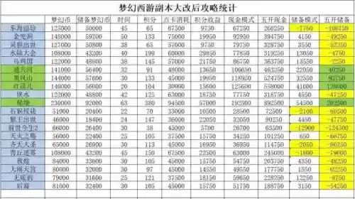 梦幻西游开副本要3万