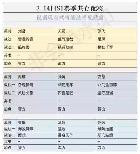 将军最强阵容搭配插图1