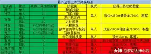 梦幻西游三界功德调整插图