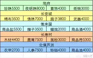 梦幻西游白虎堂申跑商插图