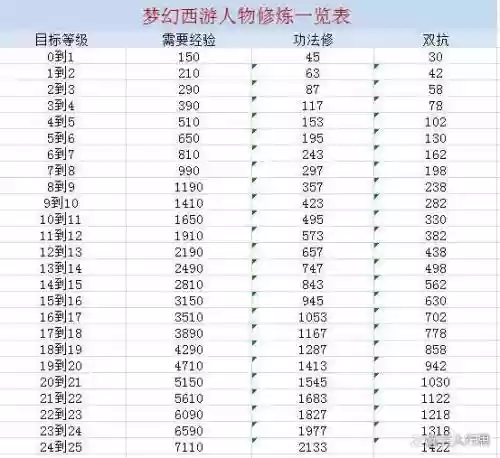 梦幻西游21修点到23修多少钱插图