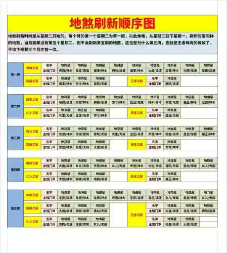 梦幻西游一周刷新时间表