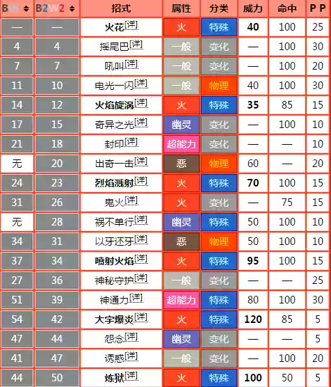 漆黑的魅影热带龙技能表插图