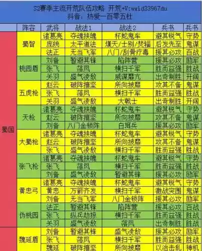 三国志战略版著名阵容搭配插图