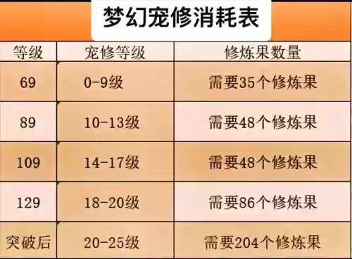 梦幻西游宠物修炼9到17跑环花费插图1