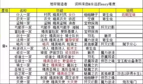 地牢制作者怎么弄技能_1插图