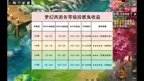 梦幻西游各个等级抓鬼金钱奖励插图