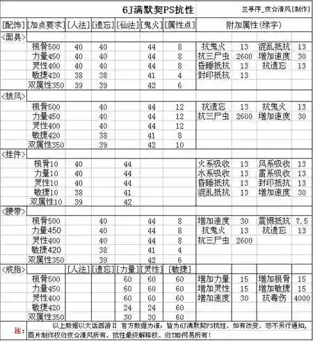 大话2孩子的装备选择_1插图
