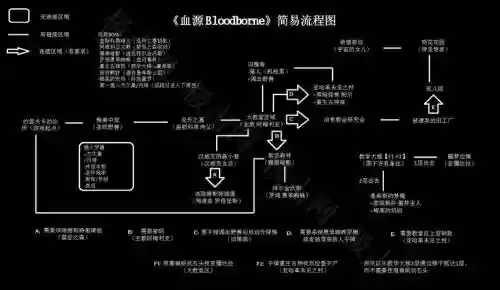 血源全支线流程攻略
