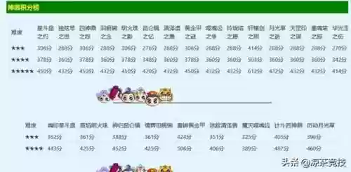 梦幻西游2x神器任务积分表_1插图1