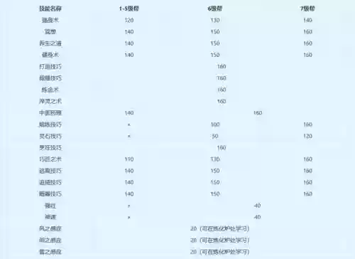 梦幻西游学什么生活技能赚钱_2插图
