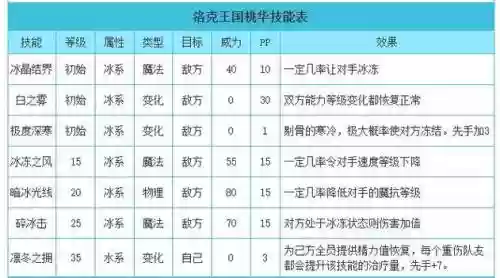 洛克王国桃华技能