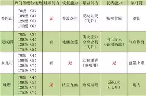 梦幻西游固伤那个门派强插图