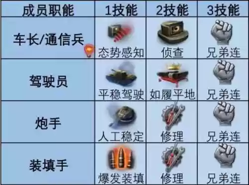 坦克世界反坦克成员学什么技能