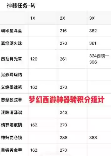 梦幻西游2x神器任务积分表_1插图