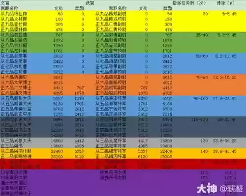 梦幻西游单人怎么刷官职插图1