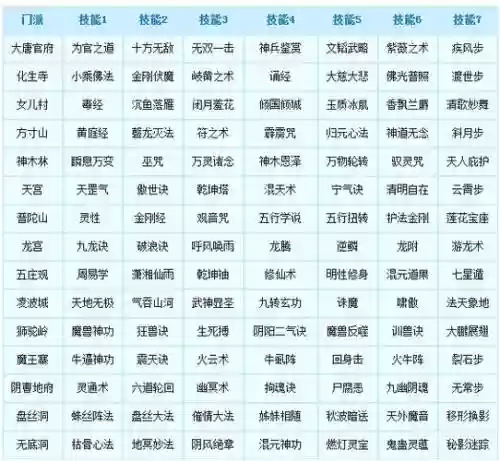 梦幻西游69转门派需要什么技能插图1