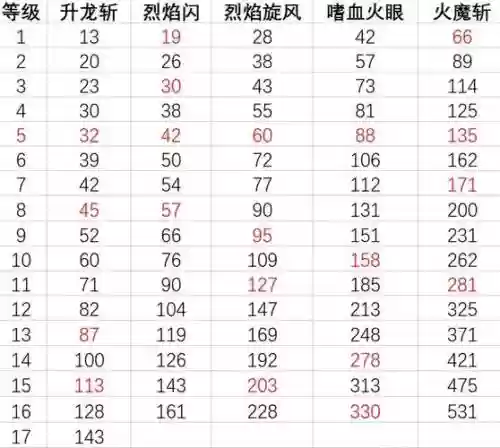 造梦西游四技能升到多少级最好插图