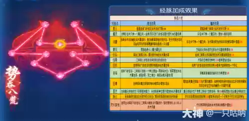 梦幻西游手游魔王赛经脉插图1