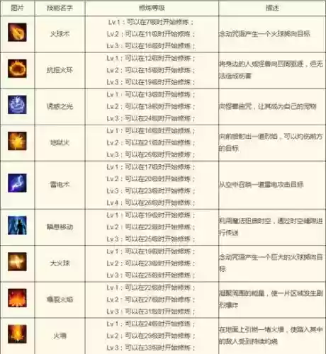 传奇法师35技能，传奇法师技能书等级表插图1