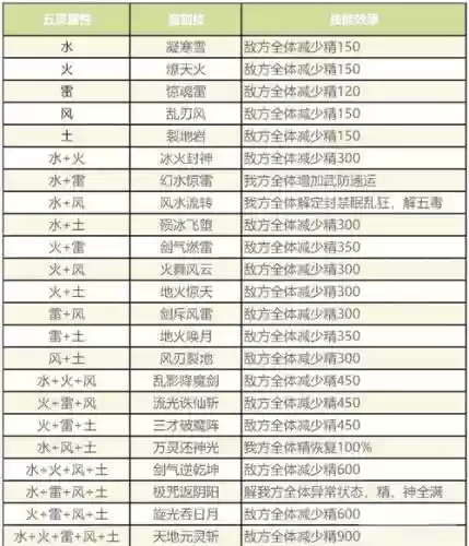 仙剑奇侠传3d装备特技名,仙剑奇侠传三装备大全插图 仙剑奇侠传3d装备特技名,仙剑奇侠传三装备大全插图