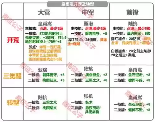 皇甫嵩搭配阵容及战法，皇甫嵩值不值得培养插图