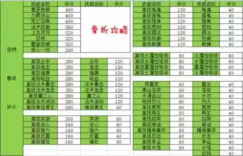 梦幻西游道具评分，梦幻评分表插图1