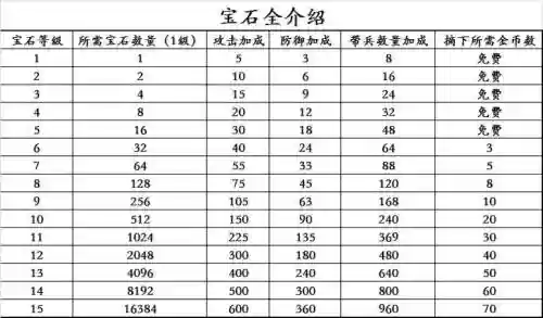 攻城掠地5级宝石技能选择，攻城掠地多少级宝石出技能插图1
