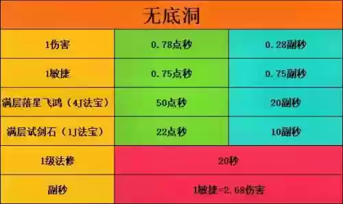 梦幻西游天机城固伤怎么点经脉，梦幻天机城固伤跟敏捷有关吗插图