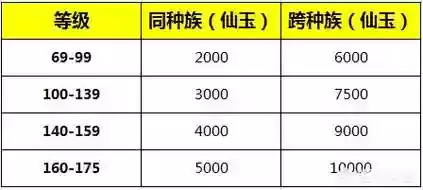梦幻西游155转门派需要多少经验，梦幻西游155转门派需要多少经验值插图1