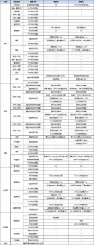 新挑战180技能龙骑士，新挑战龙骑士转职