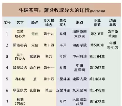 异火阵容搭配，异火谁有插图1